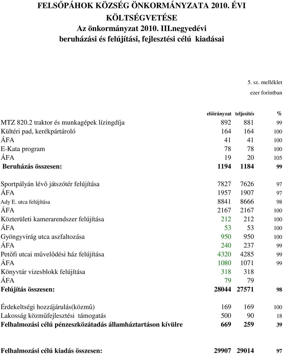 2 traktor és munkagépek lízingdíja 892 881 99 Kültéri pad, kerékpártároló 164 164 100 ÁFA 41 41 100 E-Kata program 78 78 100 ÁFA 19 20 105 Beruházás összesen: 1194 1184 99 Sportpályán lévő játszótér