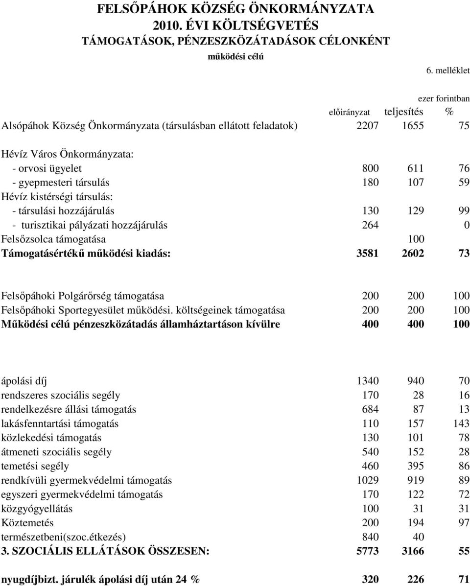 társulás 180 107 59 Hévíz kistérségi társulás: - társulási hozzájárulás 130 129 99 - turisztikai pályázati hozzájárulás 264 0 Felsőzsolca támogatása 100 Támogatásértékű működési kiadás: 3581 2602 73