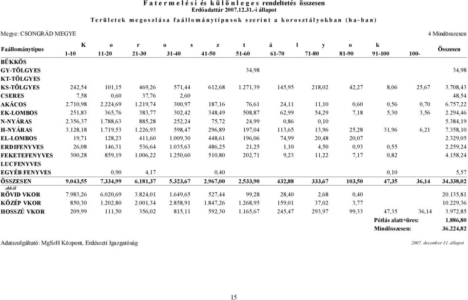 61-70 71-80 81-90 91-100 100- Összesen BÜKKÖS GY-TÖLGYES 34,98 34,98 KT-TÖLGYES KS-TÖLGYES 242,54 101,15 469,26 571,44 612,68 1.271,39 145,95 218,02 42,27 8,06 25,67 3.