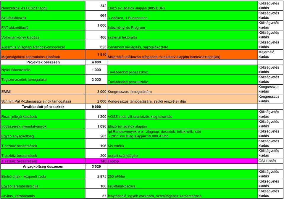 Projektek összesen 4 839 Nyári táboroztatás 1 000 Tagszervezetek támogatása 3 000 EMMI 3 000 támogatására Schmitt Pál Köztársasági elnök támogatása 2 000 támogatására, szülői részvételi díja