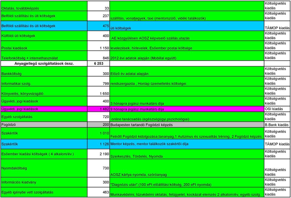 6 253 Bankköltség 300 Előző év adatai alapján Informatikai szolg.