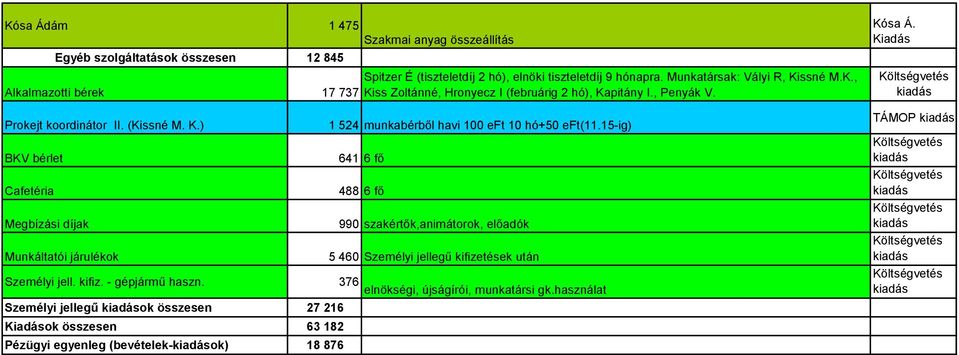 15-ig) BKV bérlet 641 6 fő Cafetéria 488 6 fő Megbízási díjak 990 szakértők,animátorok, előadók Munkáltatói járulékok 5 460 Személyi jellegű kifizetések után Személyi jell. kifiz. - gépjármű haszn.