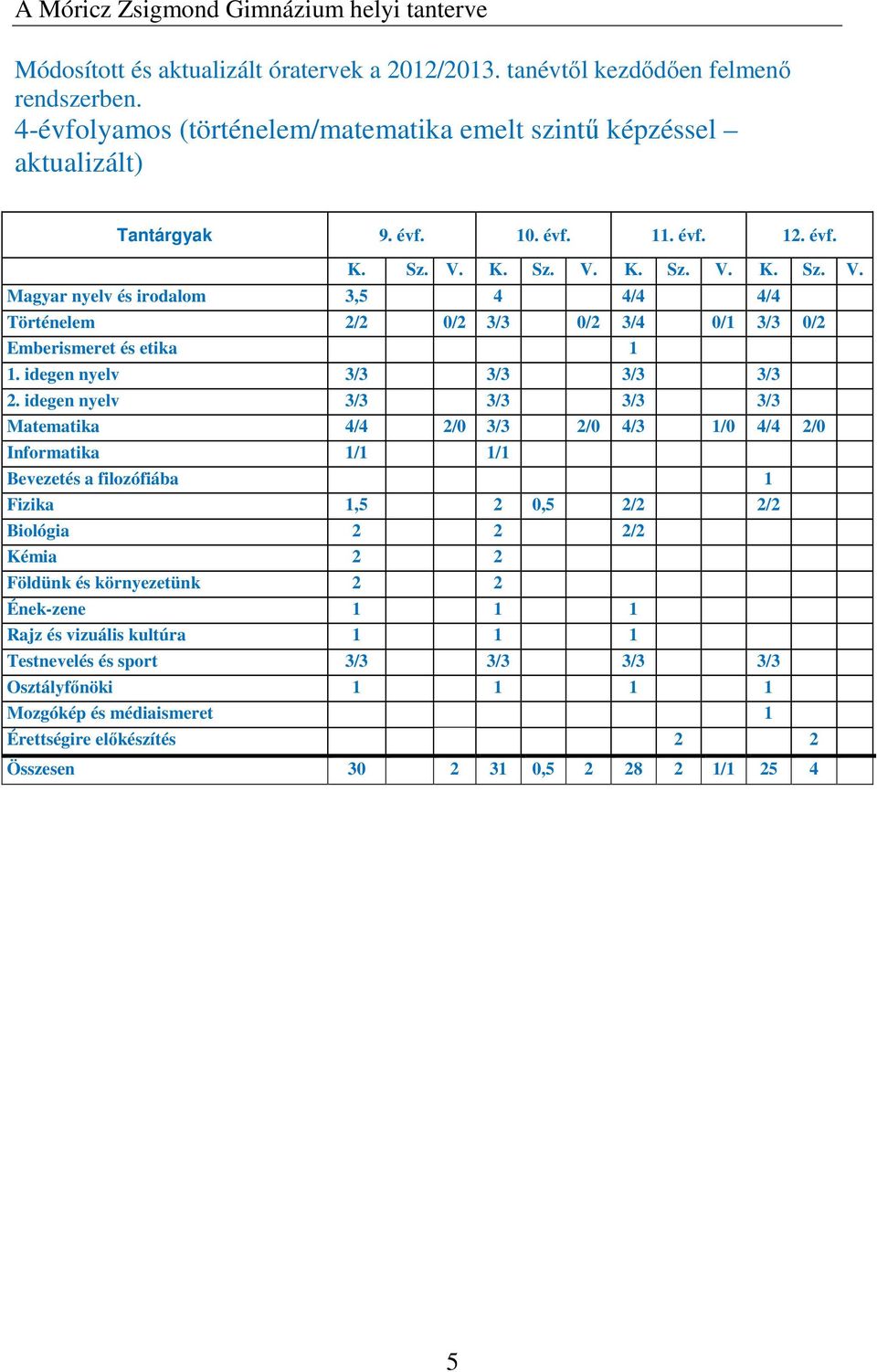 idegen nyelv 3/3 3/3 3/3 3/3 Matematika 4/4 2/0 3/3 2/0 4/3 1/0 4/4 2/0 Informatika 1/1 1/1 Bevezetés a filozófiába 1 Fizika 1,5 2 0,5 2/2 2/2 Biológia 2 2 2/2 Kémia 2 2 Földünk és környezetünk 2