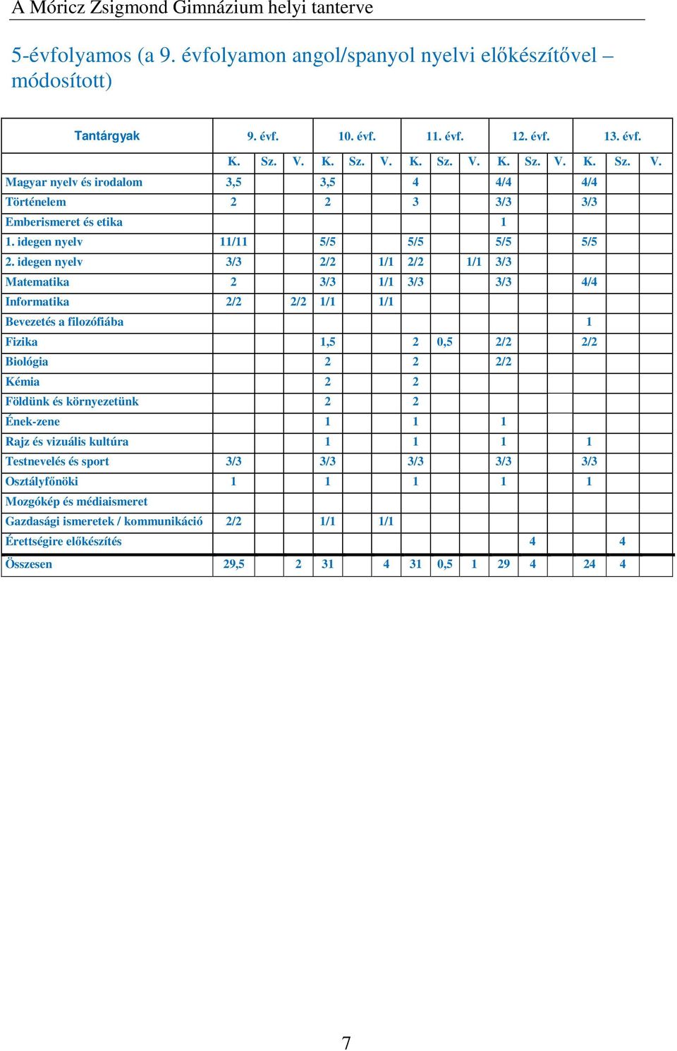 idegen nyelv 3/3 2/2 1/1 2/2 1/1 3/3 Matematika 2 3/3 1/1 3/3 3/3 4/4 Informatika 2/2 2/2 1/1 1/1 Bevezetés a filozófiába 1 Fizika 1,5 2 0,5 2/2 2/2 Biológia 2 2 2/2 Kémia 2 2 Földünk és