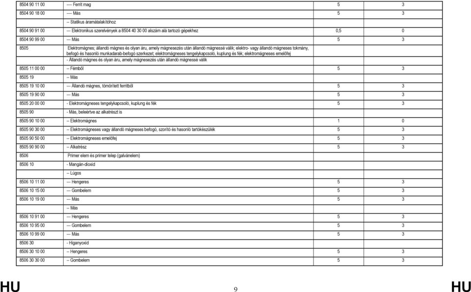 elektromágneses tengelykapcsoló, kuplung és fék; elektromágneses emelőfej - Állandó mágnes és olyan áru, amely mágnesezés után állandó mágnessé válik 8505 11 00 00 -- Fémből 5 3 8505 19 -- Más 8505