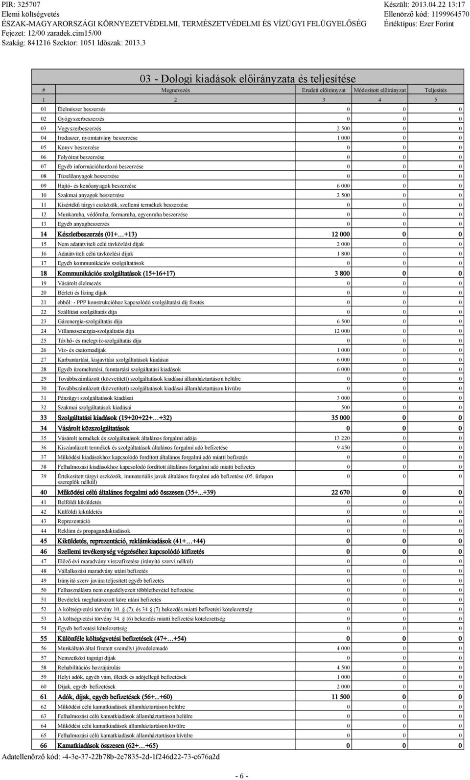 anyagok beszerzése 2 50 11 Kisértékű tárgyi eszközök, szeemi termékek beszerzése 12 Munkaruha, védőruha, formaruha, egyenruha beszerzése 13 Egyéb anyagbeszerzés 14 Készetbeszerzés (01+ +13) 12 00 15