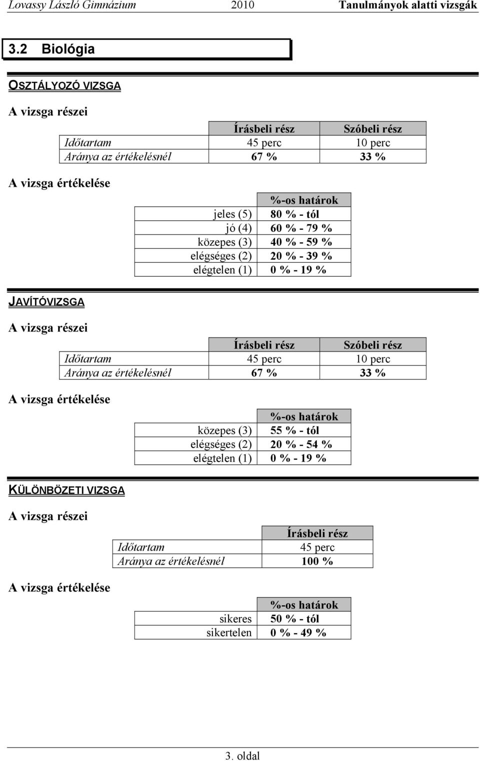 értékelésnél 67 % 33 % közepes (3) 55 % - tól elégséges (2) 20 % - 54 % elégtelen (1) 0 %