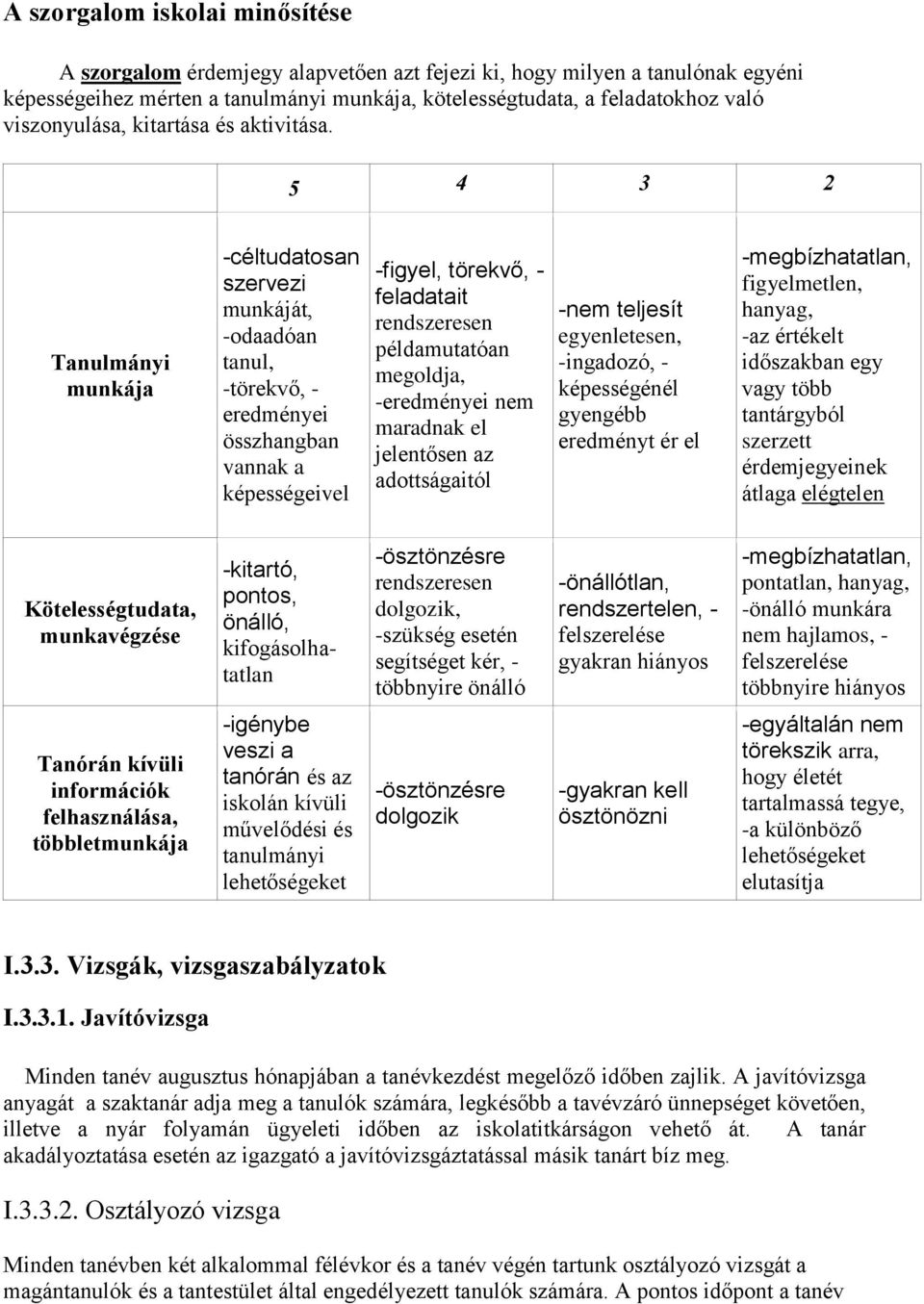 5 4 3 2 Tanulmányi munkája -céltudatosan szervezi munkáját, -odaadóan tanul, -törekvő, - eredményei összhangban vannak a képességeivel -figyel, törekvő, - feladatait rendszeresen példamutatóan