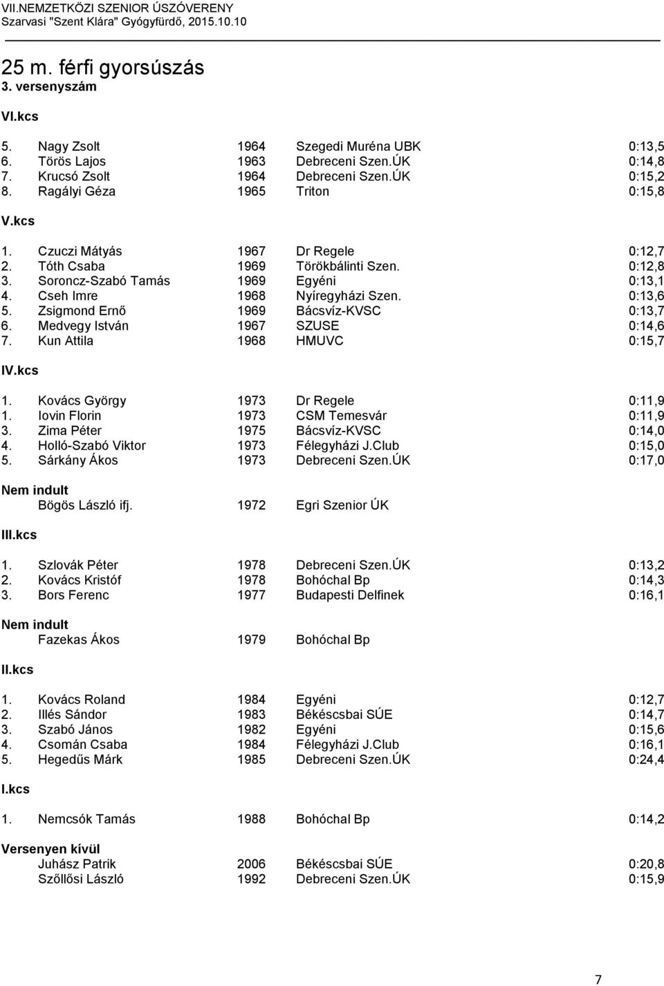 0:13,6 5. Zsigmond Ernő 1969 Bácsvíz-KVSC 0:13,7 6. Medvegy István 1967 SZUSE 0:14,6 7. Kun Attila 1968 HMUVC 0:15,7 1. Kovács György 1973 Dr Regele 0:11,9 1. Iovin Florin 1973 CSM Temesvár 0:11,9 3.