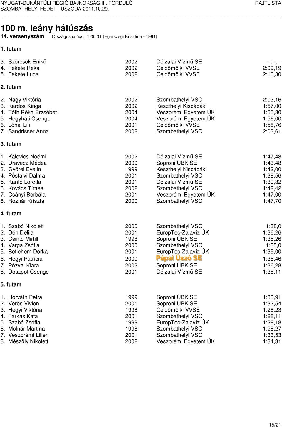 Hegyháti Csenge 2004 Veszprémi Egyetem ÚK 1:56,00 6. Lónai Lili 2001 Celdömölki VVSE 1:58,76 7. Sandrisser Anna 2002 Szombathelyi VSC 2:03,61 1. Kálovics Noémi 2002 Délzalai Vízmű SE 1:47,48 2.