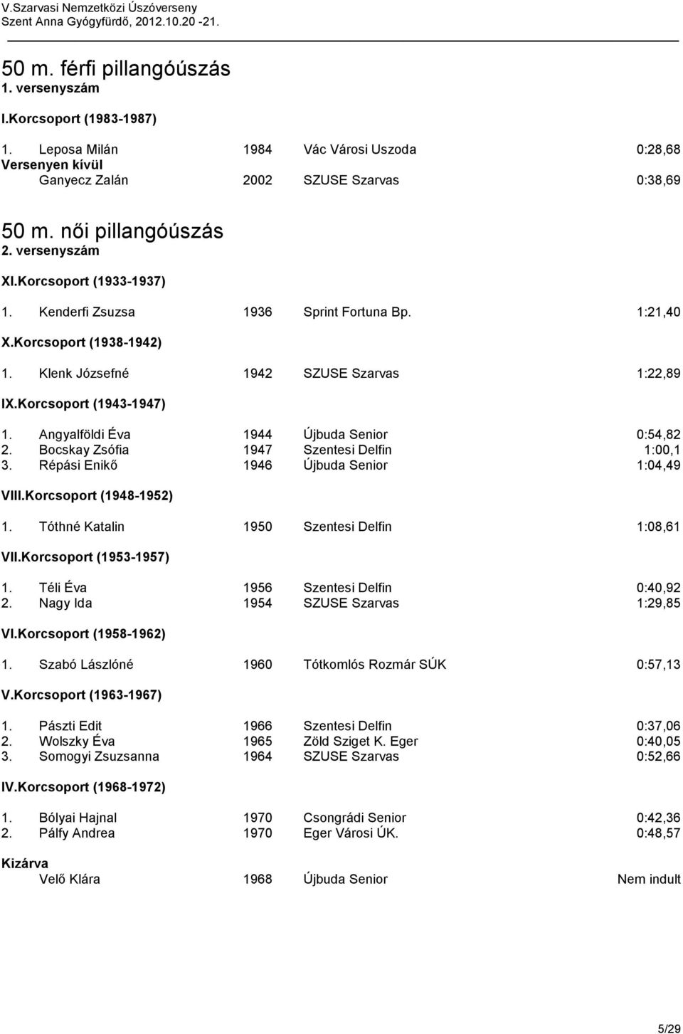 Bocskay Zsófia 1947 Szentesi Delfin 1:00,1 3. Répási Enikő 1946 Újbuda Senior 1:04,49 1. Tóthné Katalin 1950 Szentesi Delfin 1:08,61 1. Téli Éva 1956 Szentesi Delfin 0:40,92 2.