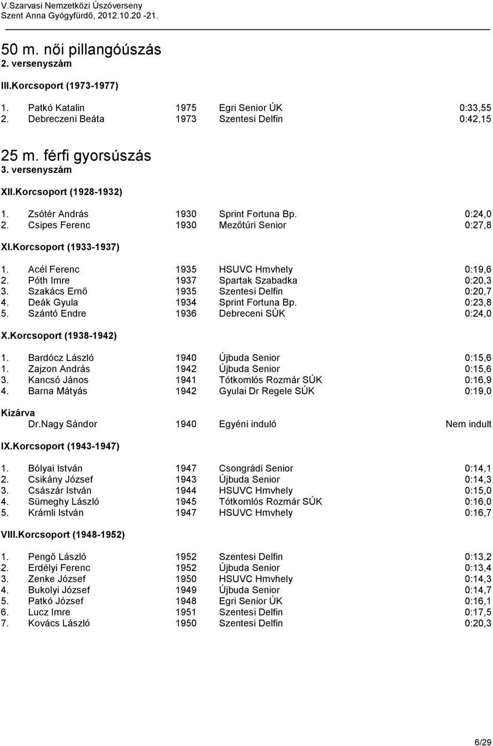 Póth Imre 1937 Spartak Szabadka 0:20,3 3. Szakács Ernő 1935 Szentesi Delfin 0:20,7 4. Deák Gyula 1934 Sprint Fortuna Bp. 0:23,8 5. Szántó Endre 1936 Debreceni SÚK 0:24,0 1.