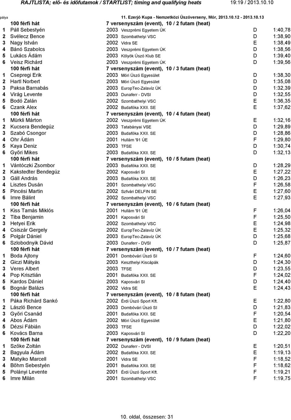 Szombathelyi VSC D :38,90 3 Nagy István 2002 Vidra SE E :38,49 4 Bánó Szabolcs 2003 Veszprémi Egyetem ÚK D :38, Lukács Ádám 2003 Kölyök Úszó Klub SE D :39,40 Veisz Richárd 2003 Veszprémi Egyetem ÚK D