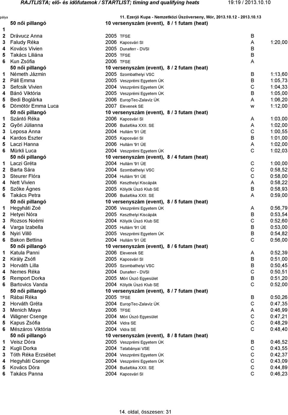 Kovács Vivien 200 Dunaferr - DVSI B Takács Liliána 200 TFSE B Kun Zsófia 200 TFSE A 0 női pillangó 0 versenyszám (event), 8 / 2 futam (heat) Németh Jázmin 200 Szombathelyi VSC B :3,0 2 Páll Emma 200