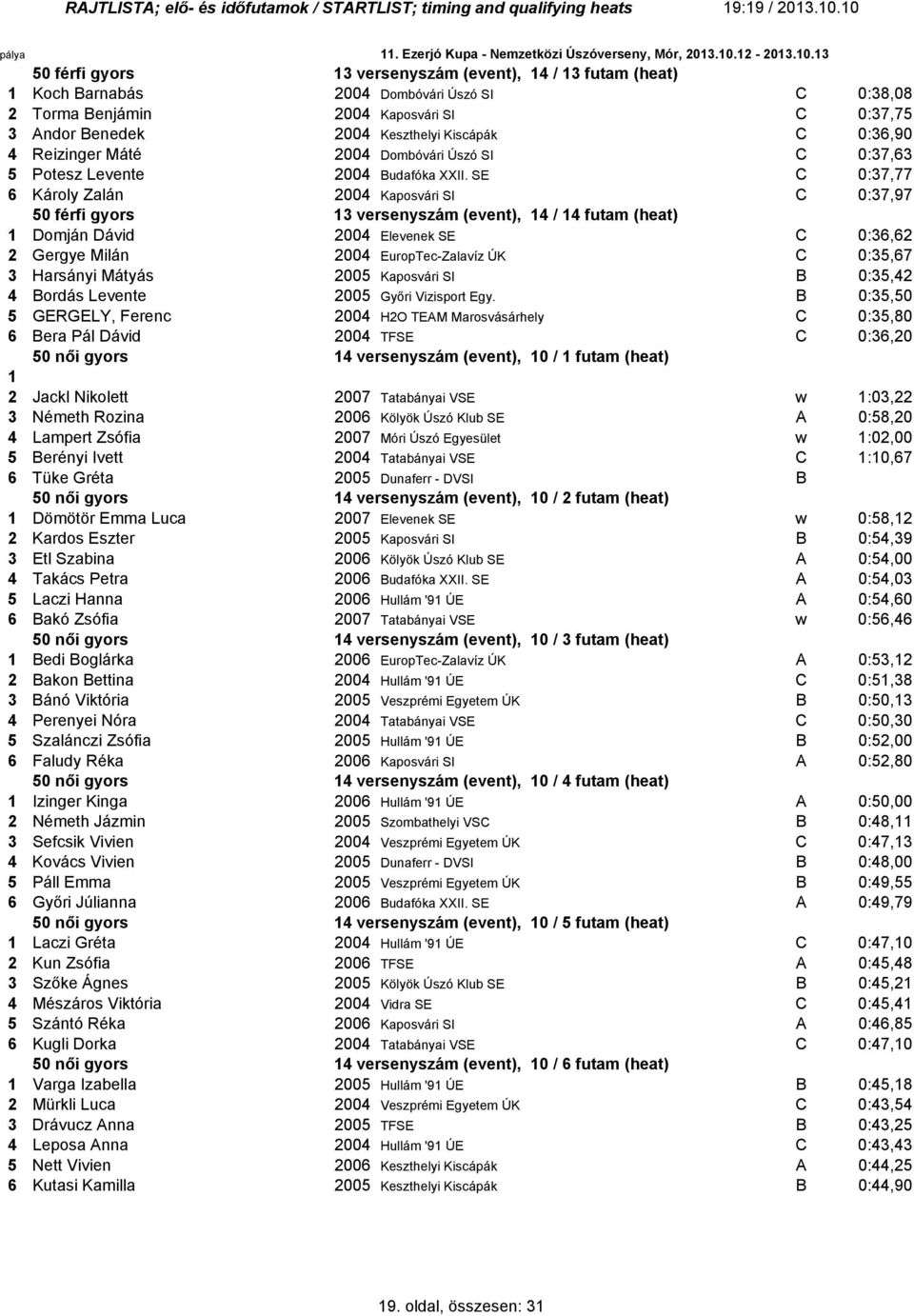 Kaposvári SI C 0:37,7 3 Andor Benedek 2004 Keszthelyi Kiscápák C 0:3,90 4 Reizinger Máté 2004 Dombóvári Úszó SI C 0:37,3 Potesz Levente 2004 Budafóka XXII.