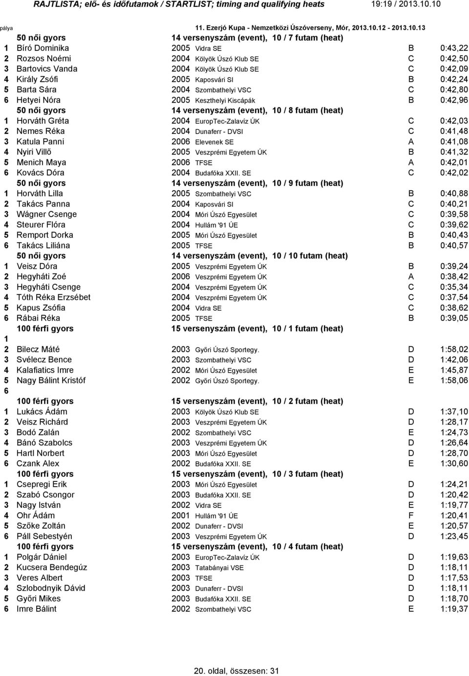 SE C 0:42,0 3 Bartovics Vanda 2004 Kölyök Úszó Klub SE C 0:42,09 4 Király Zsófi 200 Kaposvári SI B 0:42,24 Barta Sára 2004 Szombathelyi VSC C 0:42,80 Hetyei Nóra 200 Keszthelyi Kiscápák B 0:42,9 0