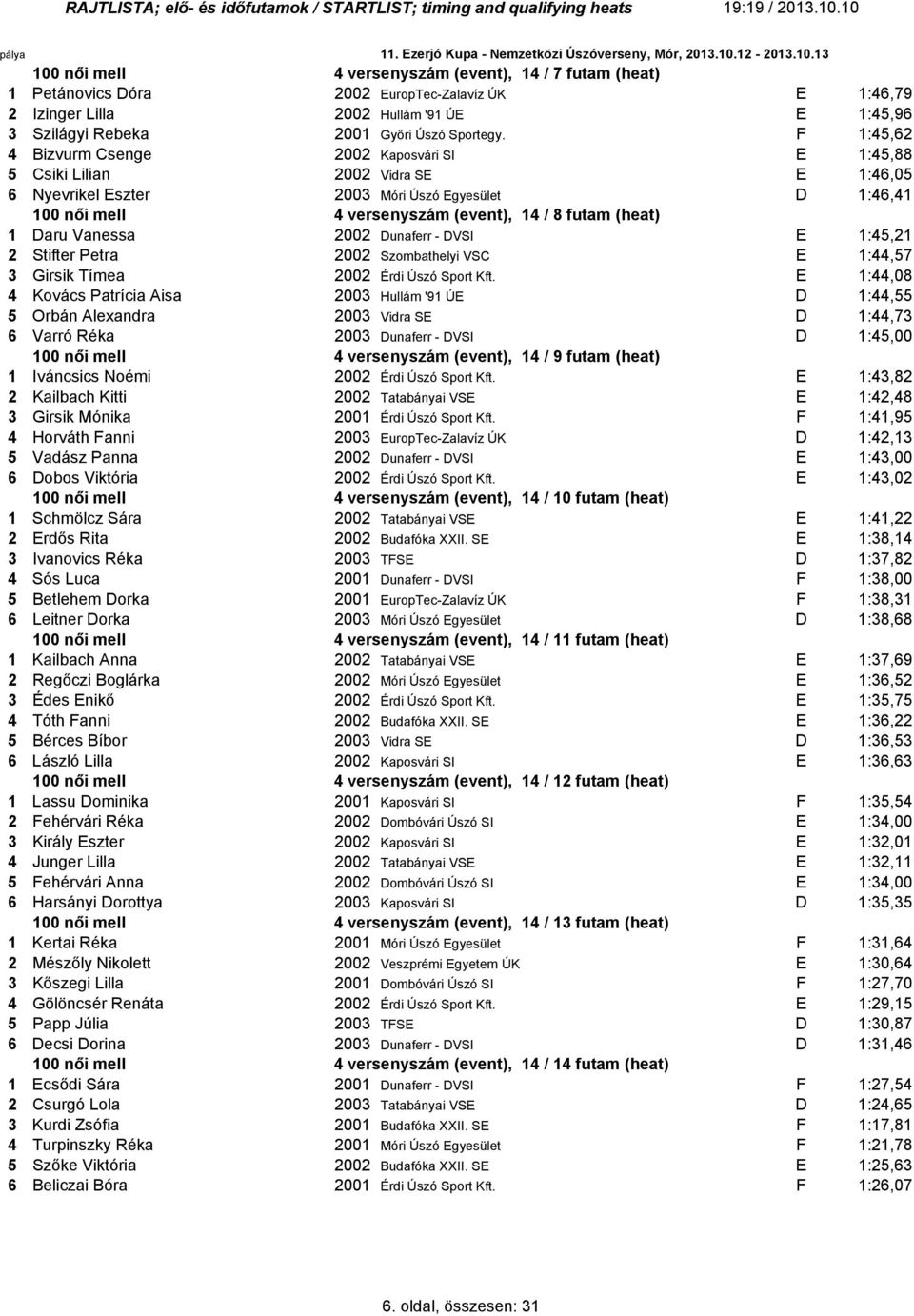 F :4,2 4 Bizvurm Csenge 2002 Kaposvári SI E :4,88 Csiki Lilian 2002 Vidra SE E :4,0 Nyevrikel Eszter 2003 Móri Úszó Egyesület D :4,4 00 női mell 4 versenyszám (event), 4 / 8 futam (heat) Daru Vanessa