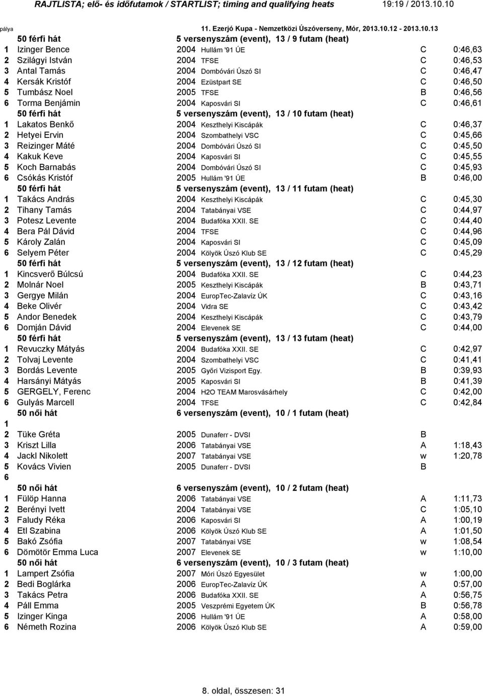 3 Antal Tamás 2004 Dombóvári Úszó SI C 0:4,47 4 Kersák Kristóf 2004 Ezüstpart SE C 0:4,0 Tumbász Noel 200 TFSE B 0:4, Torma Benjámin 2004 Kaposvári SI C 0:4, 0 férfi hát versenyszám (event), 3 / 0