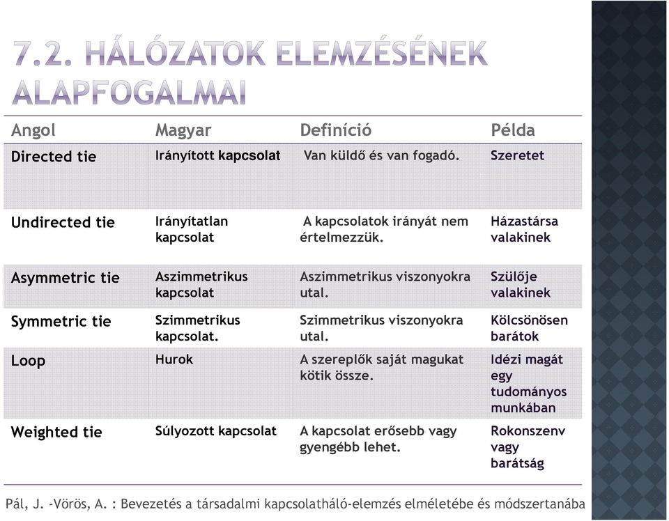 Házastársa valakinek Asymmetric tie Aszimmetrikus kapcsolat Aszimmetrikus viszonyokra utal.