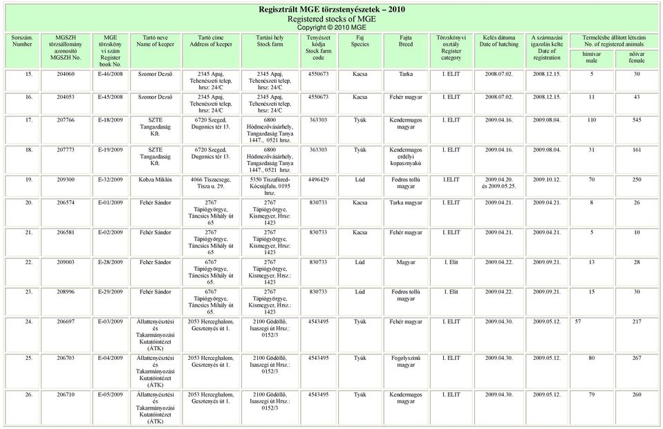 23. 208996 E-29/2009 Fehér Sándor 6767. 24. 206697 E-03/2009 Állattenyzti 25. 206703 E-04/2009 Állattenyzti 26. 206710 E-05/2009 Állattenyzti Geszteny út 1.