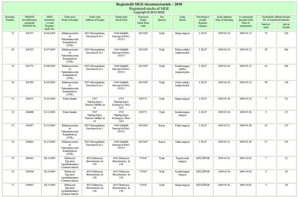 2090 SZ-3/2009 Debreceni Geszteny út 1. Geszteny út 1. Regisztrált törzstenyzetek 2010 ed stocks of Copyright 2010 Tenyzet Kel dátuma Termelbe állított létszám 4543495 Tyúk Sárga I. ELIT 2009.04.30.
