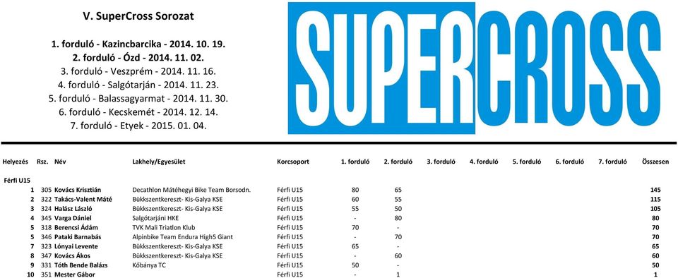 forduló 5. forduló 6. forduló 7. forduló Összesen Férfi U15 1 305 Kovács Krisztián Decathlon Mátéhegyi Bike Team Borsodn.