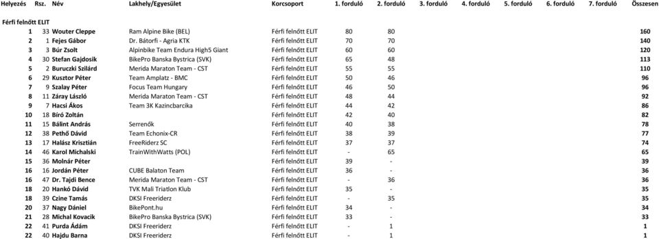 48 113 5 2 Buruczki Szilárd Merida Maraton Team - CST Férfi felnőtt ELIT 55 55 110 6 29 Kusztor Péter Team Amplatz - BMC Férfi felnőtt ELIT 50 46 96 7 9 Szalay Péter Focus Team Hungary Férfi felnőtt