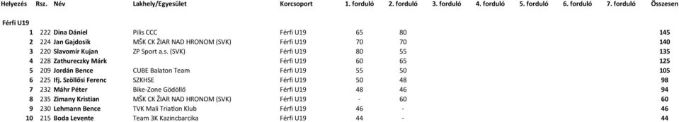 (SVK) Férfi U19 80 55 135 4 228 Zathureczky Márk Férfi U19 60 65 125 5 209 Jordán Bence CUBE Balaton Team Férfi U19 55 50 105 6 225 Ifj.