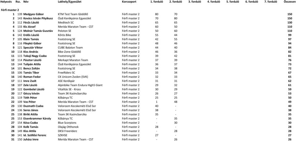 44 99 7 105 Klein Tamás Footstrong SE Férfi master 2 42 55 97 8 116 Filepkó Gábor Footstrong SE Férfi master 2 48 46 94 9 121 Specziár Viktor CUBE Balaton Team Férfi master 2 44 40 84 10 118 Kiss