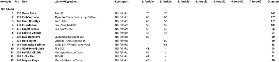 Bystrica (SVK) Női felnőtt 80-80 7 333 Dósa Eszter Vitalitás - Kross Nutrixxion Női felnőtt - 80 80 9 354 Agnieszka Bacinska Santa BSA WhistleTeam (POL) Női felnőtt - 65 65 10 343