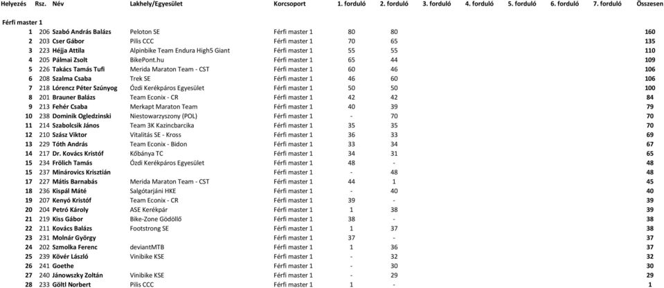 hu Férfi master 1 65 44 109 5 226 Takács Tamás Tufi Merida Maraton Team - CST Férfi master 1 60 46 106 6 208 Szalma Csaba Trek SE Férfi master 1 46 60 106 7 218 Lórencz Péter Szúnyog Ózdi Kerékpáros