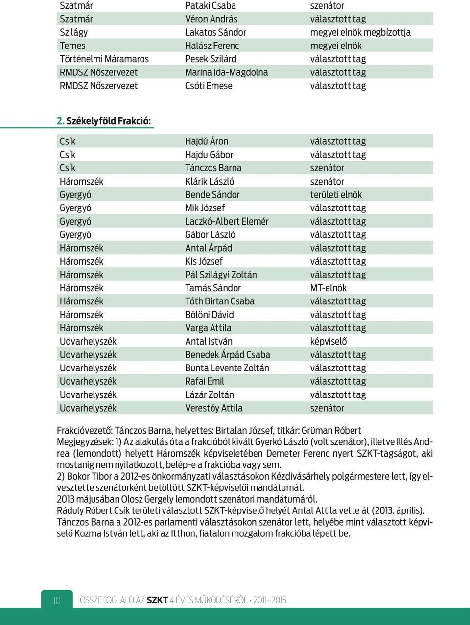 Székelyföld Frakció: Csík Hajdú Áron választott tag Csík Hajdu Gábor választott tag Csík Tánczos Barna szenátor Háromszék Klárik László szenátor Gyergyó Bende Sándor területi elnök Gyergyó Mik József