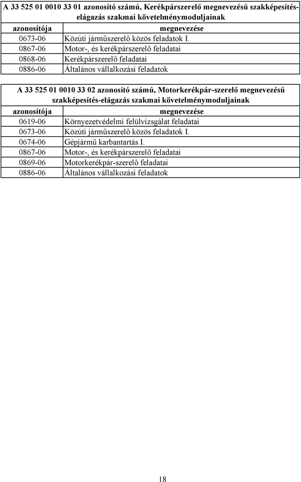 0867-06 Motor-, és kerékpárszerelő feladatai 0868-06 Kerékpárszerelő feladatai 0886-06 Általános vállalkozási feladatok A 33 525 01 0010 33 02 azonosító számú,