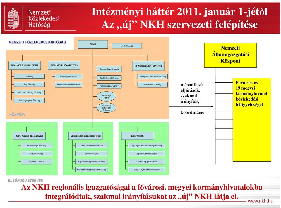 ELNÖK-HELYETTES Nemzeti Államigazgatási Központ Titkárság Jogi Főosztály Másodfokú Hatósági Főosztály Vasúti Igazgatási Főosztály KÖZPONT Gazdasági Főosztály Műszaki és Ellátási Főosztály Belső