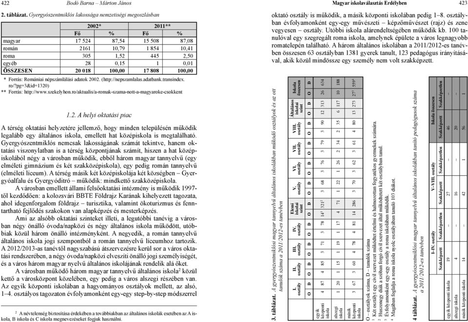 100,00 17 808 100,00 * Forrás: Romániai népszámlálási adatok 2002. (http://nepszamlalas.adatbank.transindex. ro/?pg=3&id=1320) ** Forrás: http://www.szekelyhon.