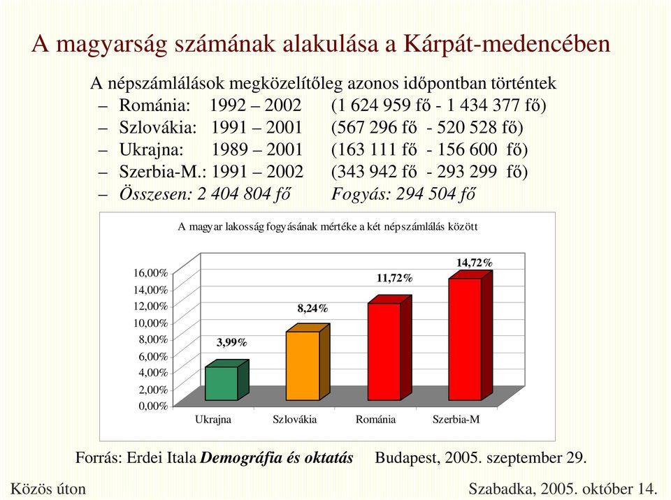 : 1991 2002 (343 942 fő - 293 299 fő) Összesen: 2 404 804 fő Fogyás: 294 504 fő A magyar lakosság fogyásának mértéke a két népszámlálás között 16,00%