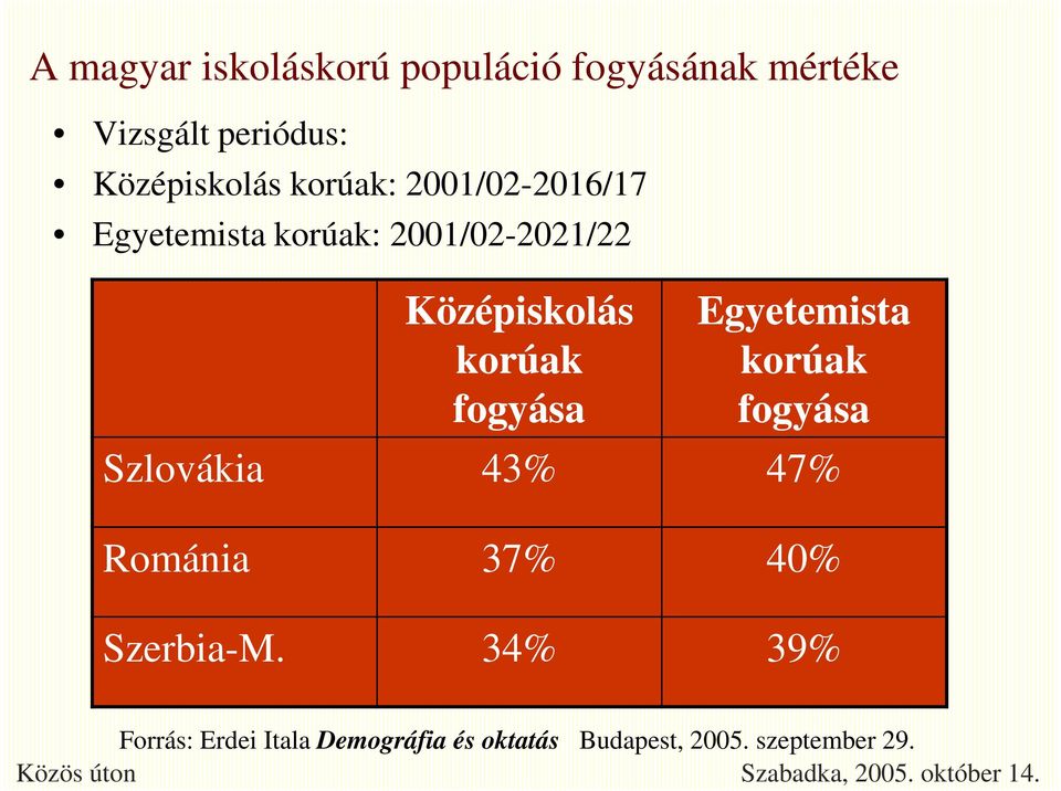 Középiskolás korúak fogyása Egyetemista korúak fogyása Szlovákia 43% 47% Románia