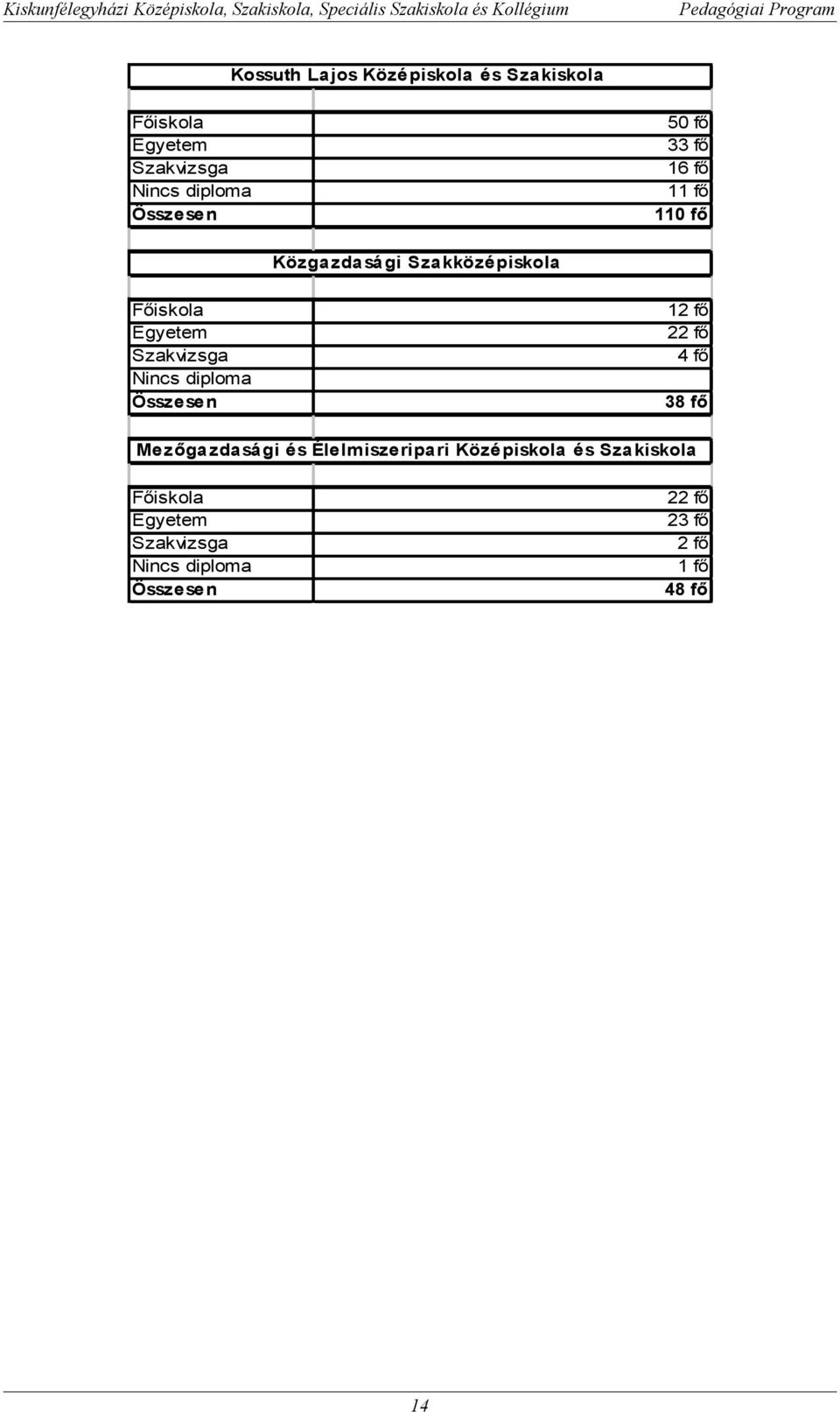 Nincs diploma Összesen 12 fő 22 fő 4 fő 38 fő Mezőgazdasági és Élelmiszeripari Középiskola