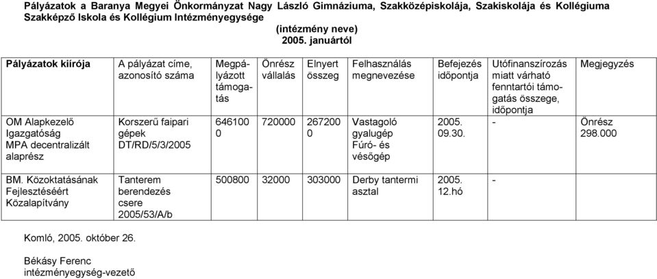 faipari gépek DT/RD/5/3/2005 646100 0 720000 267200 0 Vastagoló gyalugép Fúró- és vésőgép Befejezés 2005. 09.30. fenntartói - 298.000 BM.