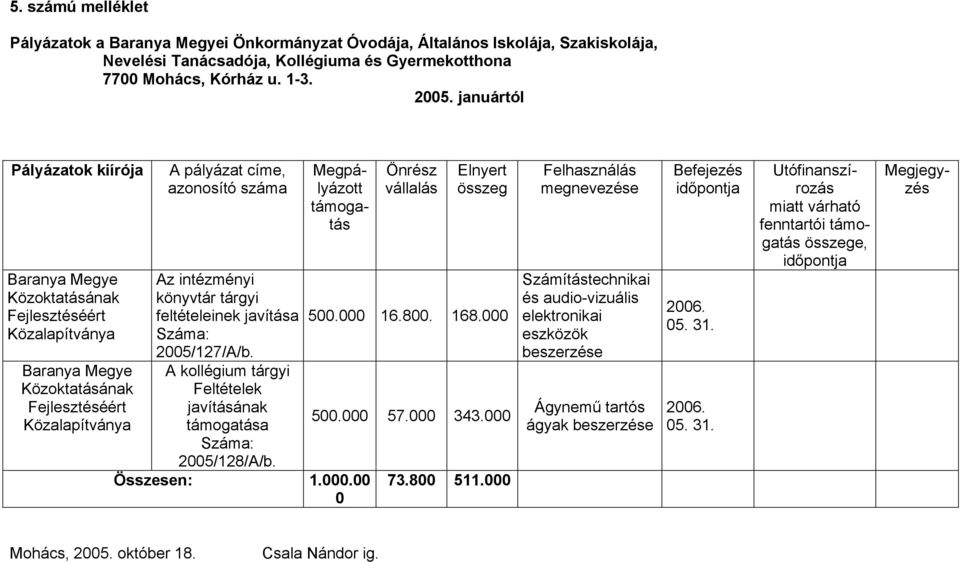 javítása Száma: 2005/127/A/b. A kollégium tárgyi Feltételek javításának a Száma: 2005/128/A/b. Összesen: 1.000.00 0 500.000 16.800. 168.000 500.000 57.000 343.000 73.800 511.