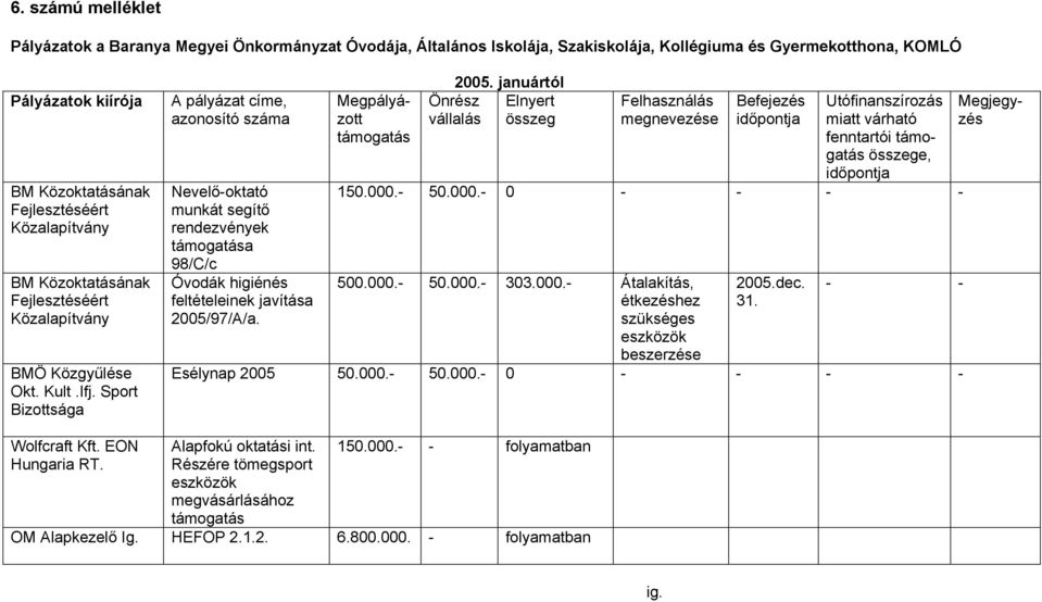 Sport Bizottsága A pályázat címe, azonosító száma Nevelő-oktató munkát segítő rendezvények a 98/C/c Óvodák higiénés feltételeinek javítása 2005/97/A/a. Befejezés fenntartói 150.000.