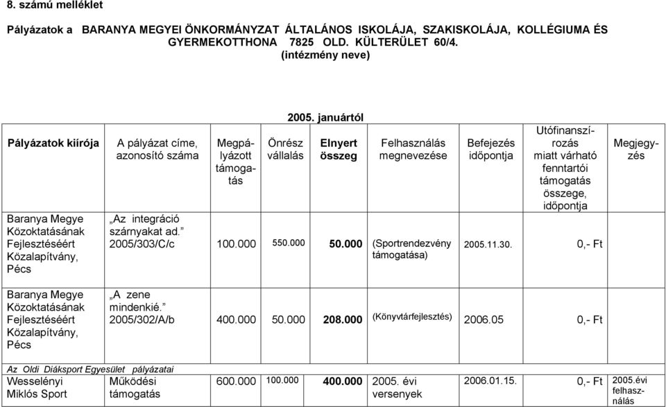 000 50.000 (Sportrendezvény a) Befejezés fenntartói 2005.11.30. 0,- Ft Baranya Megye Közoktatásának Közalapítvány, Pécs A zene mindenkié. 2005/302/A/b 400.000 50.000 208.