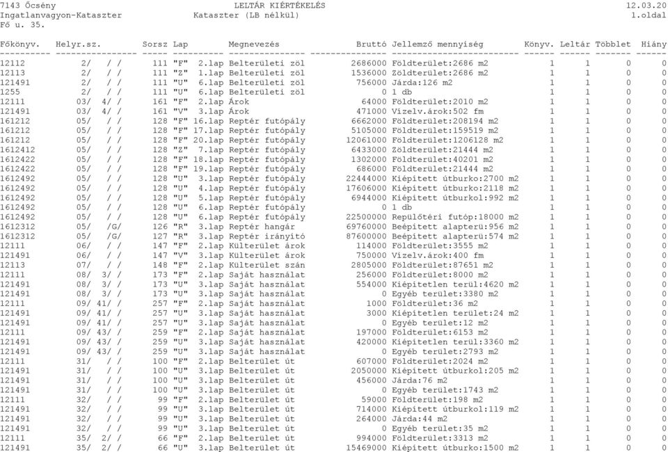 lap Belterületi zöl 0 1 db 1 1 0 0 12111 03/ 4/ / 161 "F" 2.lap Árok 64000 Földterület:2010 m2 1 1 0 0 121491 03/ 4/ / 161 "V" 3.lap Árok 471000 Vízelv.árok:502 fm 1 1 0 0 161212 05/ / / 128 "F" 16.