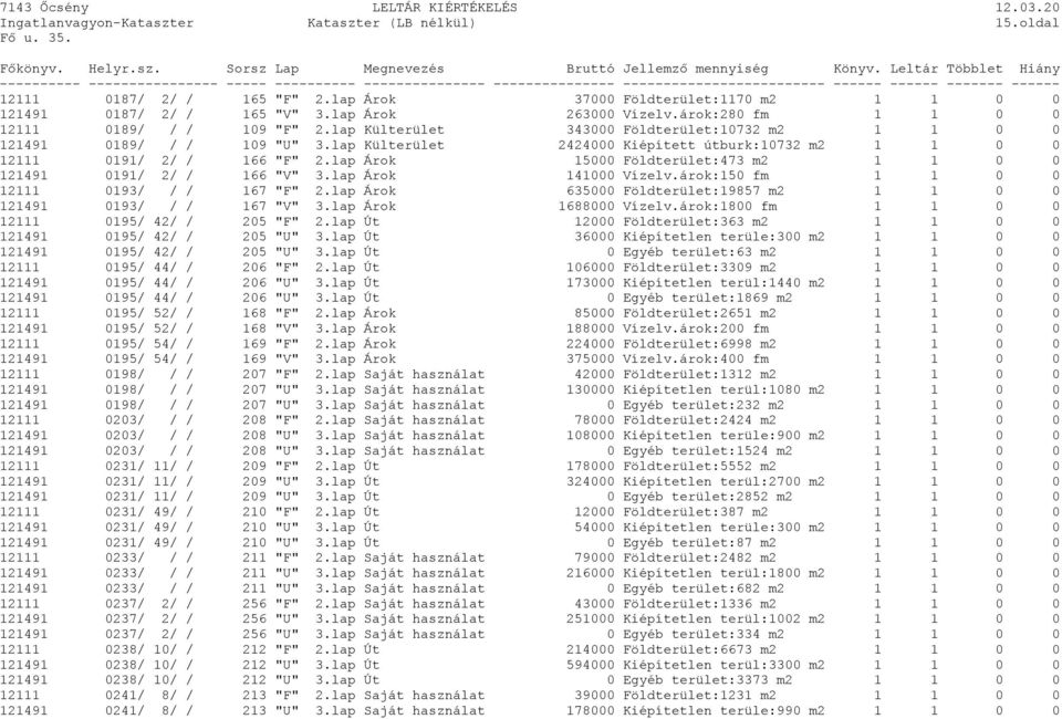 lap Külterület 2424000 Kiépített útburk:10732 m2 1 1 0 0 12111 0191/ 2/ / 166 "F" 2.lap Árok 15000 Földterület:473 m2 1 1 0 0 121491 0191/ 2/ / 166 "V" 3.lap Árok 141000 Vízelv.