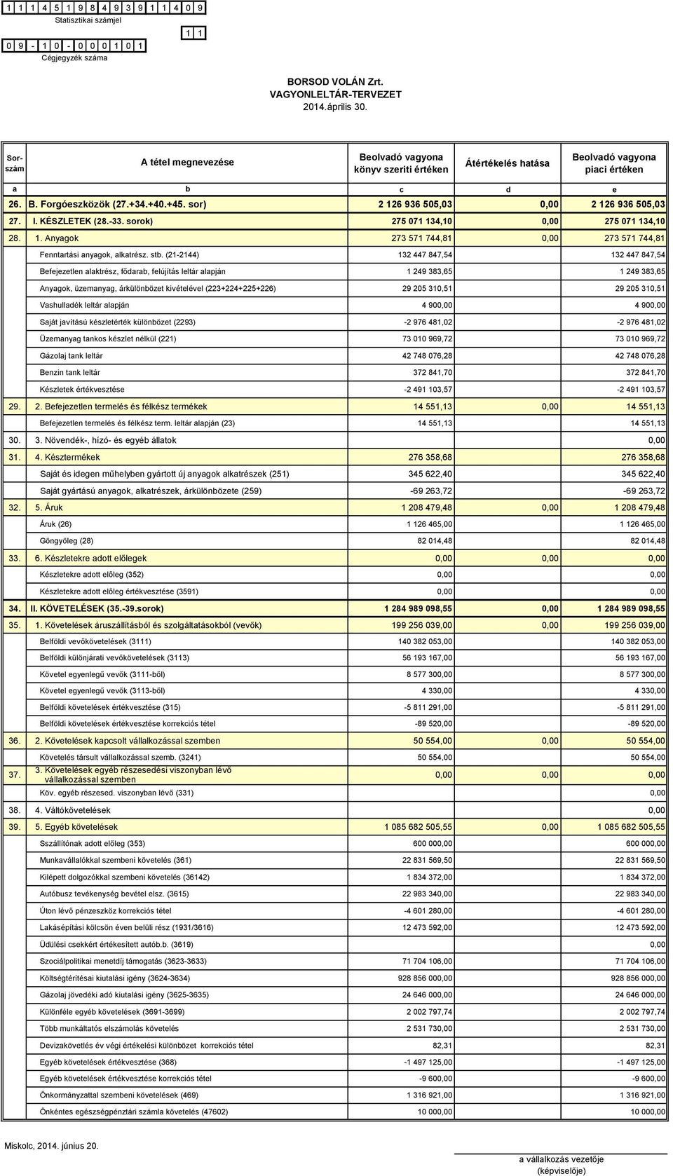 205 310,51 Vshulldék leltár lpján 4 90 4 90 Sját jvítású készletérték különözet (2293) -2 976 481,02-2 976 481,02 Üzemnyg tnkos készlet nélkül (221) 73 010 969,72 73 010 969,72 Gázolj tnk leltár 42