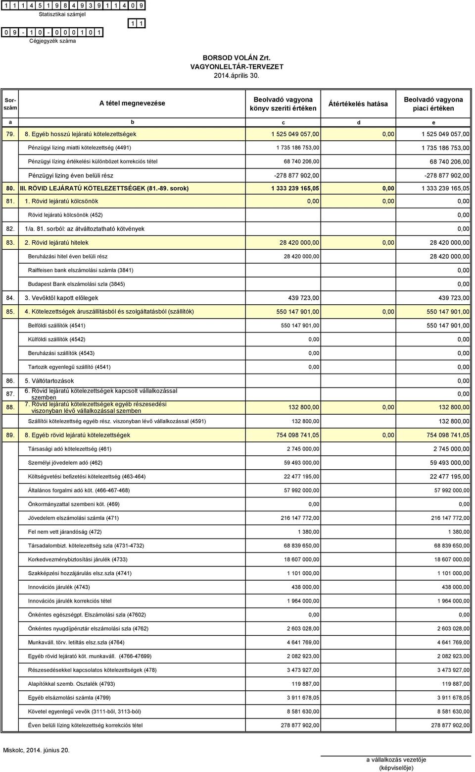 Egyé hosszú lejártú kötelezettségek 1 525 049 057,00 1 525 049 057,00 Pénzügyi lizing mitti kötelezettség (4491) 1 735 186 753,00 1 735 186 753,00 Pénzügyi lízing értékelési különözet korrekciós