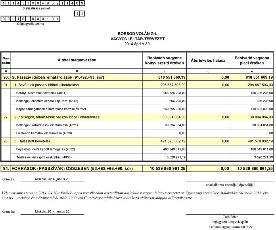 8,00 156 326 208,00 Költségek ellentételezésre kp. tám. (4812) 666 295,00 666 295,00 Kpott támogtások elhtárolás korrekciós tétel 139 895 00 139 895 00 92. 2. Költségek, ráfordítások psszív időeli elhtárolás 30 094 084,00 30 094 084,00 Költségek, ráfordítások elhtárolás (4821) 30 094 084,00 30 094 084,00 Fizetendő kmtok elhtárolás (4823) 93.