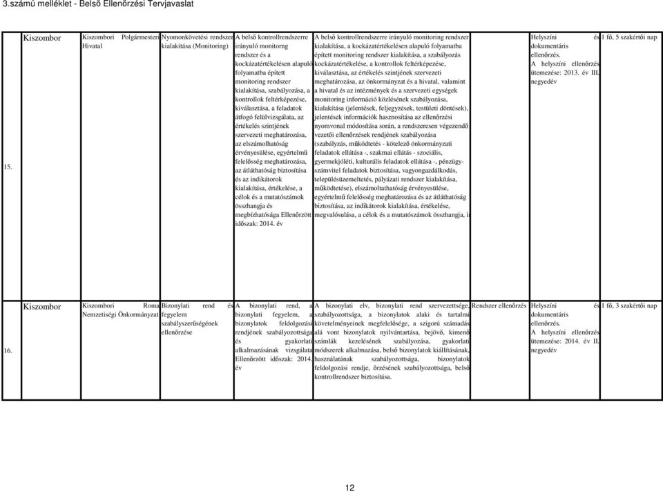 feltérképezése, folyamatba épített kiválasztása, az értékelés szintjének szervezeti monitoring rendszer meghatározása, az önkormányzat és a hivatal, valamint kialakítása, szabályozása, a a hivatal és