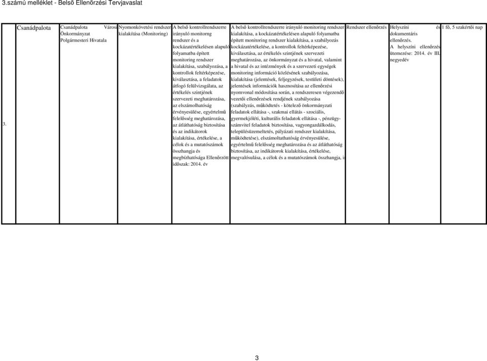 kockázatértékelése, a kontrollok feltérképezése, folyamatba épített kiválasztása, az értékelés szintjének szervezeti monitoring rendszer meghatározása, az önkormányzat és a hivatal, valamint