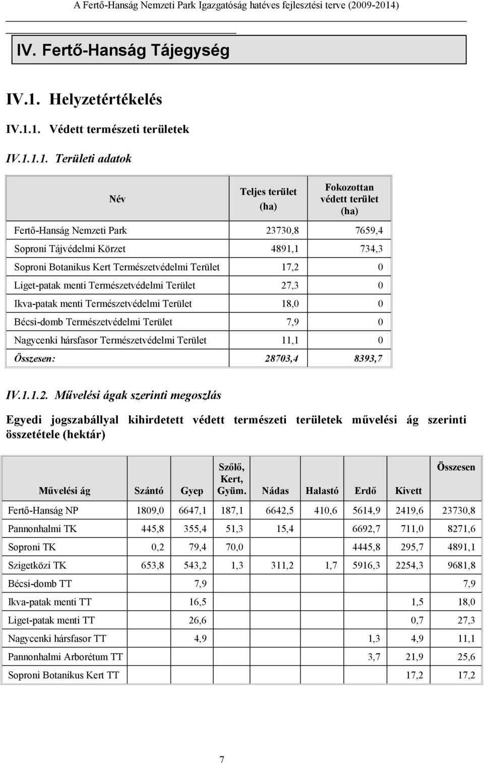 1. Védett természeti területek IV.1.1.1. Területi adatok Név Teljes terület (ha) Fokozottan védett terület (ha) Fertő-Hanság Nemzeti Park 23730,8 7659,4 Soproni Tájvédelmi Körzet 4891,1 734,3 Soproni